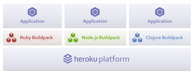 Heroku Buildpacks